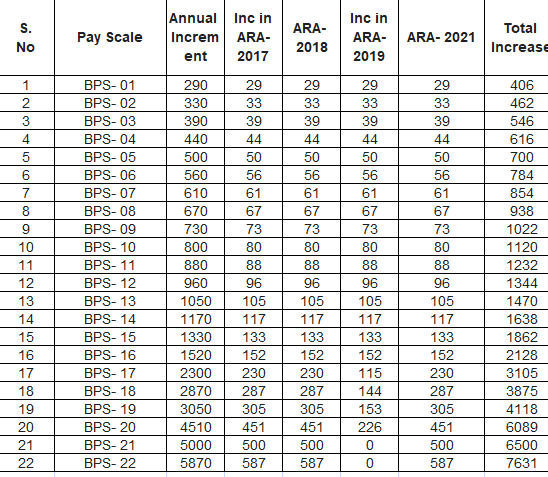 How much pay increase after annual increment 2021