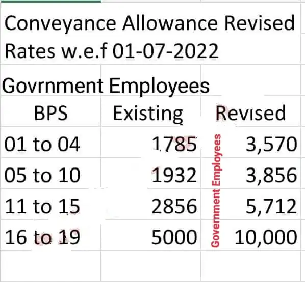 Conveyance Allowance