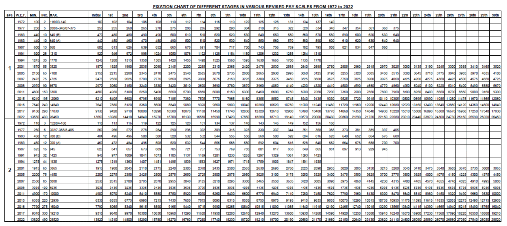 Revised Pay Scales