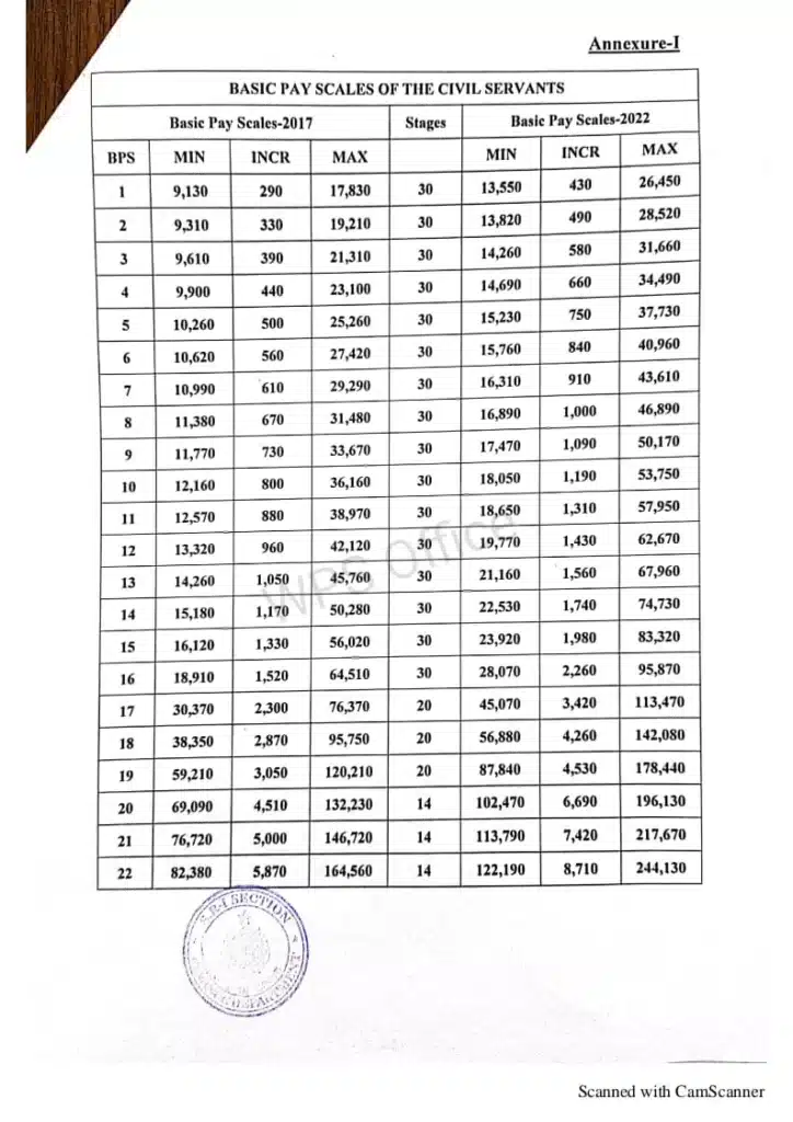 Revised Pay Scales 2022