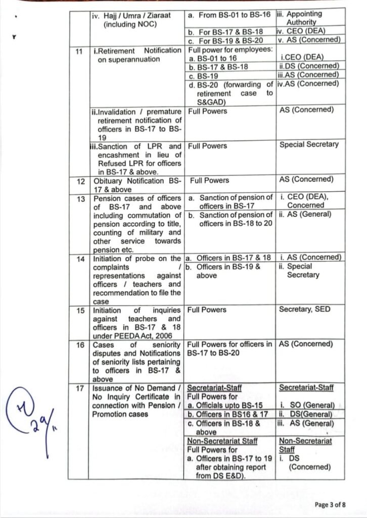 Delegation of Powers School Education Department Punjab 2023