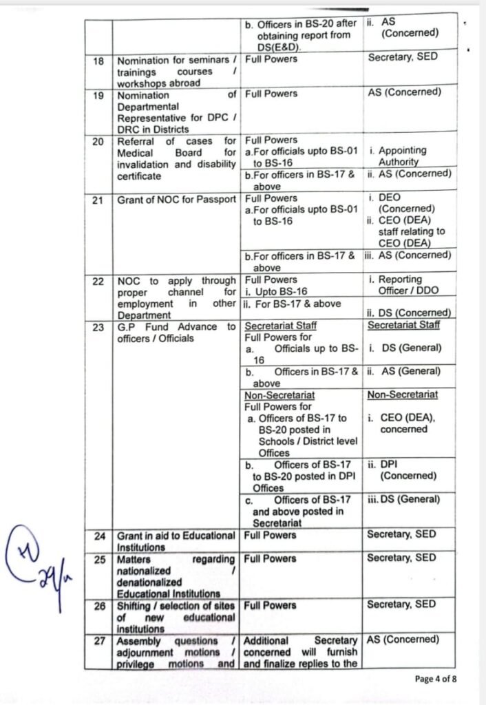 Delegation of Powers School Education Department Punjab 2023