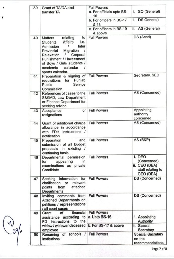 Delegation of Powers School Education Department Punjab 2023